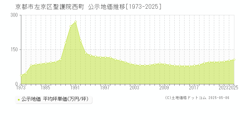 京都市左京区聖護院西町の地価公示推移グラフ 