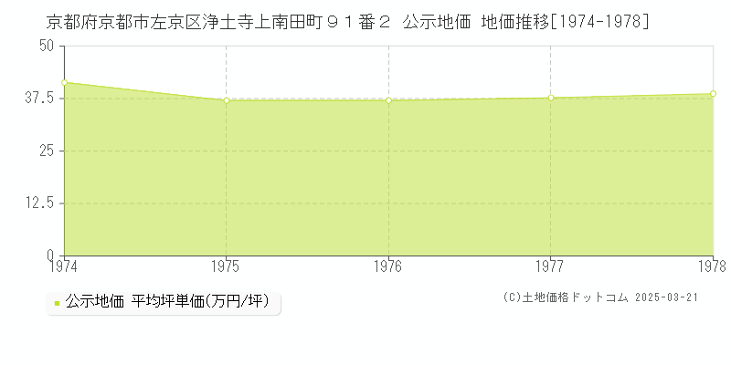 京都府京都市左京区浄土寺上南田町９１番２ 公示地価 地価推移[1974-1978]