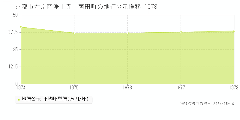 京都市左京区浄土寺上南田町の地価公示推移グラフ 