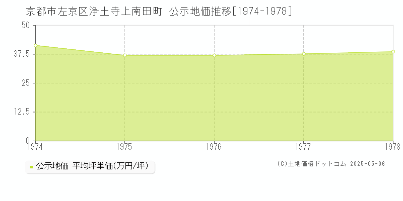 浄土寺上南田町(京都市左京区)の公示地価推移グラフ(坪単価)[1974-1978年]