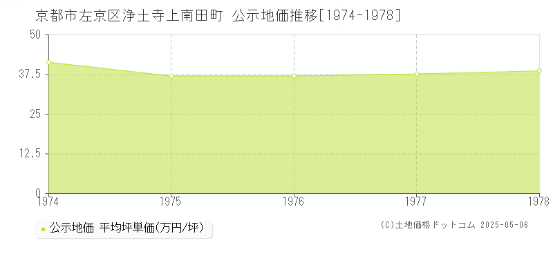 京都市左京区浄土寺上南田町の地価公示推移グラフ 