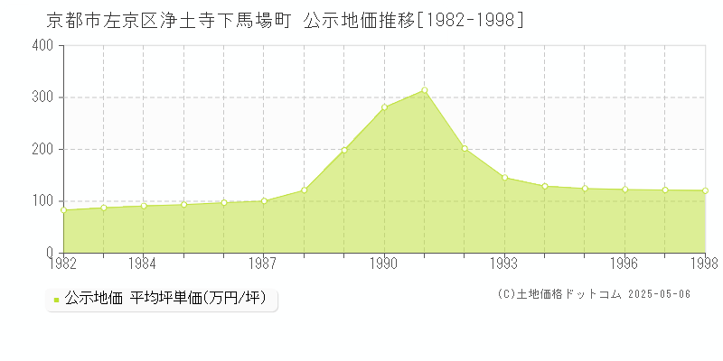 浄土寺下馬場町(京都市左京区)の公示地価推移グラフ(坪単価)[1982-1998年]