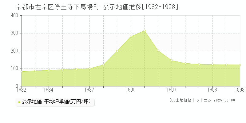 京都市左京区浄土寺下馬場町の地価公示推移グラフ 