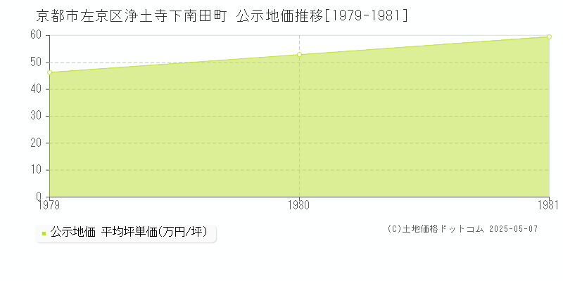 浄土寺下南田町(京都市左京区)の公示地価推移グラフ(坪単価)[1979-1981年]