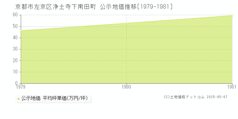 京都市左京区浄土寺下南田町の地価公示推移グラフ 