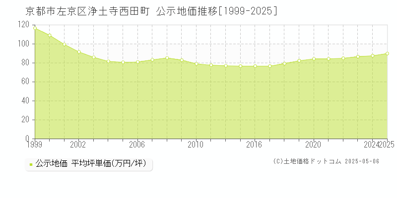 浄土寺西田町(京都市左京区)の公示地価推移グラフ(坪単価)[1999-2025年]