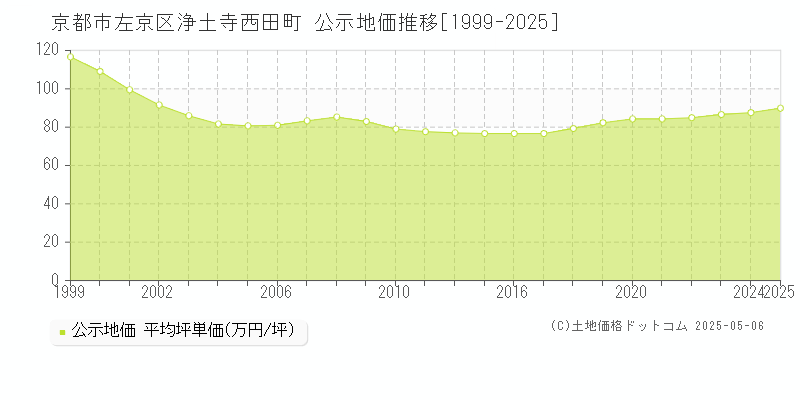 京都市左京区浄土寺西田町の地価公示推移グラフ 