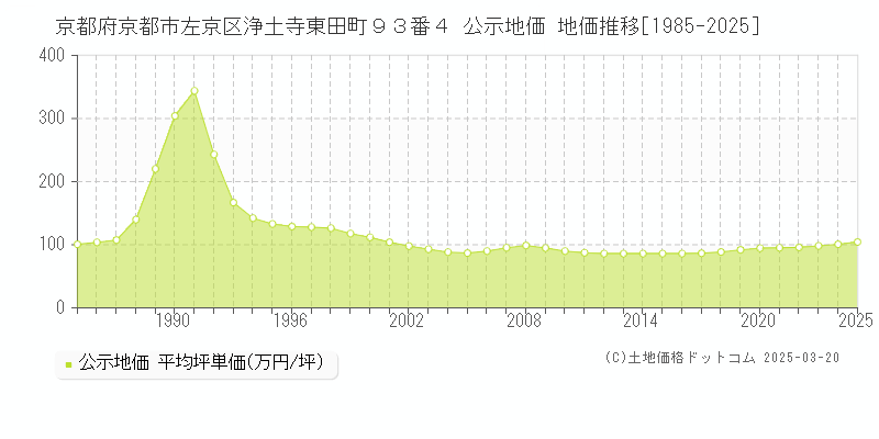 京都府京都市左京区浄土寺東田町９３番４ 公示地価 地価推移[1985-2025]