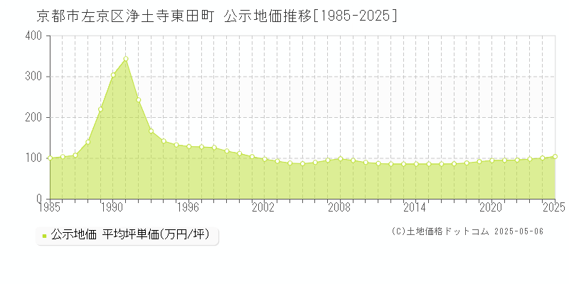 浄土寺東田町(京都市左京区)の公示地価推移グラフ(坪単価)[1985-2025年]