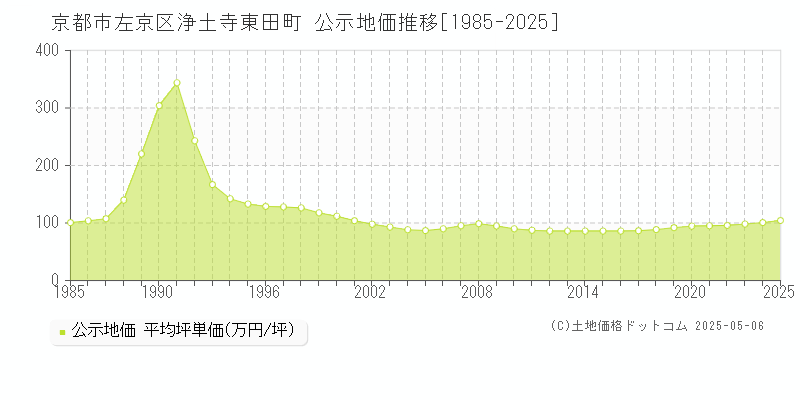 京都市左京区浄土寺東田町の地価公示推移グラフ 