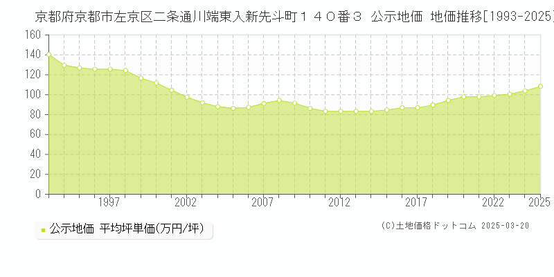 京都府京都市左京区二条通川端東入新先斗町１４０番３ 公示地価 地価推移[1993-2025]