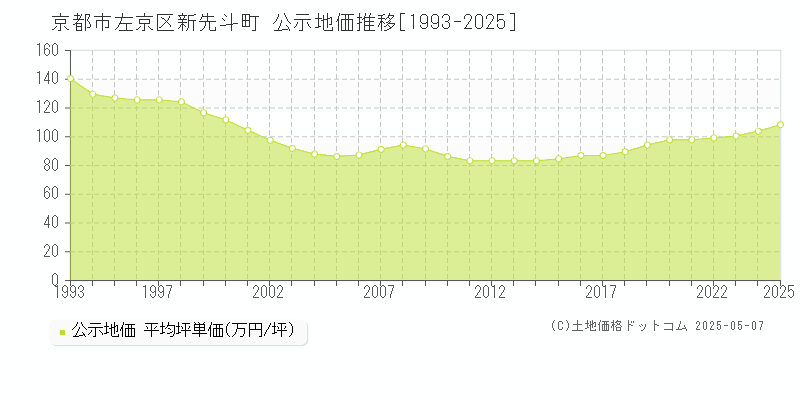 新先斗町(京都市左京区)の公示地価推移グラフ(坪単価)[1993-2025年]