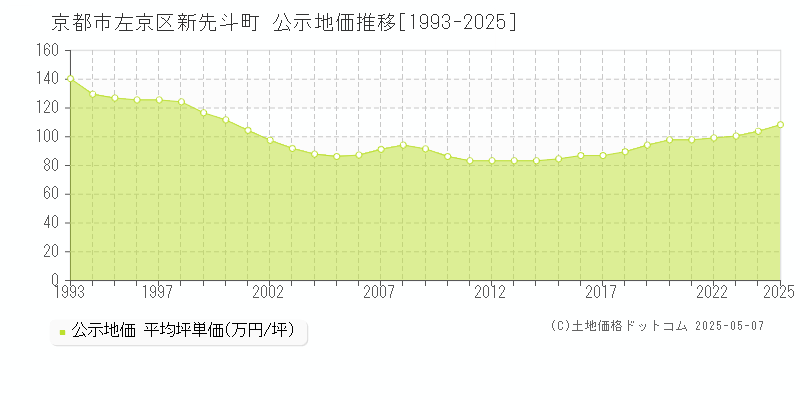 京都市左京区新先斗町の地価公示推移グラフ 