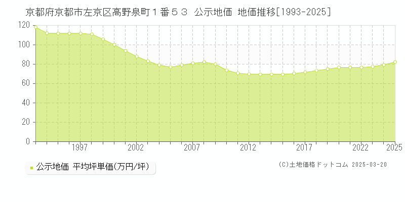 京都府京都市左京区高野泉町１番５３ 公示地価 地価推移[1993-2025]
