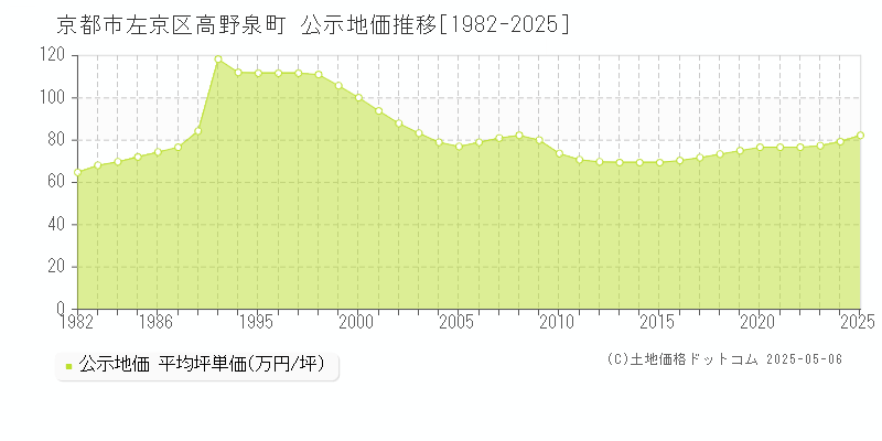 高野泉町(京都市左京区)の公示地価推移グラフ(坪単価)[1982-2025年]