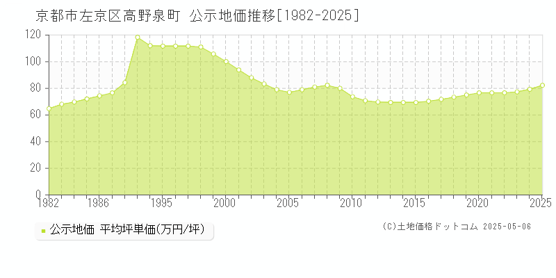 京都市左京区高野泉町の地価公示推移グラフ 