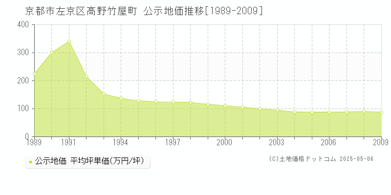 高野竹屋町(京都市左京区)の公示地価推移グラフ(坪単価)[1989-2009年]