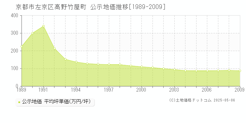 京都市左京区高野竹屋町の地価公示推移グラフ 