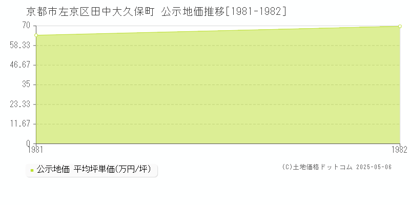 京都市左京区田中大久保町の地価公示推移グラフ 