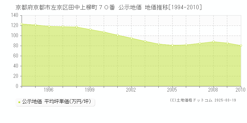 京都府京都市左京区田中上柳町７０番 公示地価 地価推移[1994-2010]
