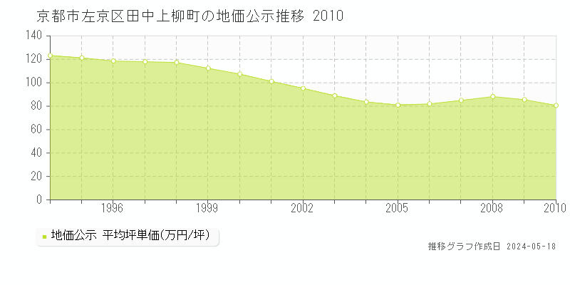 京都市左京区田中上柳町の地価公示推移グラフ 