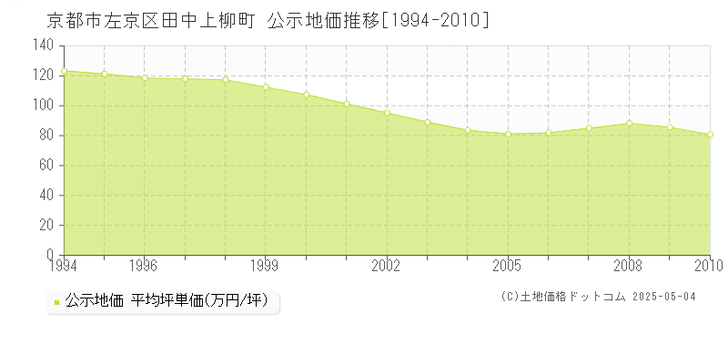田中上柳町(京都市左京区)の公示地価推移グラフ(坪単価)[1994-2010年]