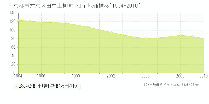 京都市左京区田中上柳町の地価公示推移グラフ 