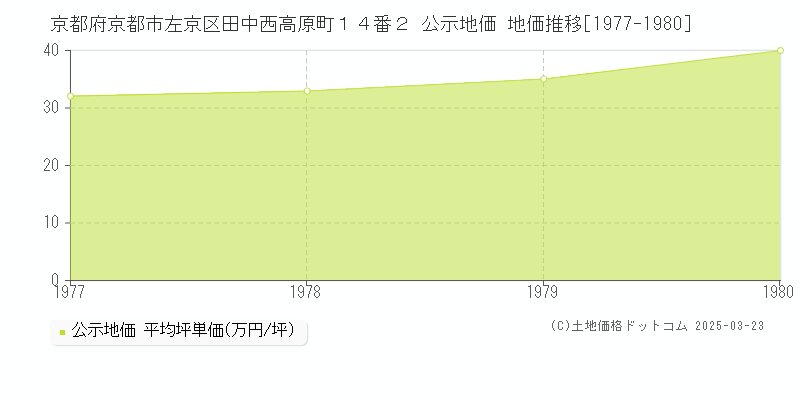 京都府京都市左京区田中西高原町１４番２ 公示地価 地価推移[1977-1980]