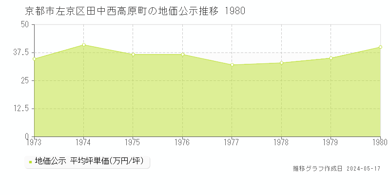 京都市左京区田中西高原町の地価公示推移グラフ 