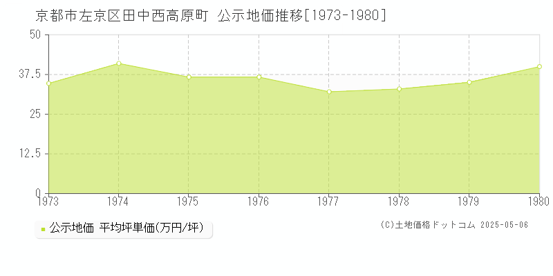 田中西高原町(京都市左京区)の公示地価推移グラフ(坪単価)[1973-1980年]