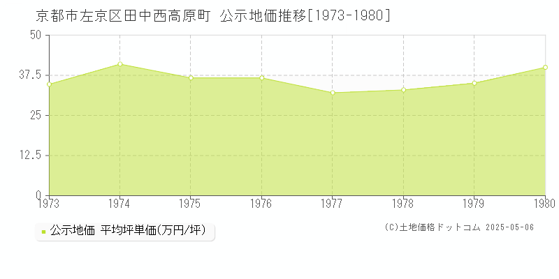 京都市左京区田中西高原町の地価公示推移グラフ 