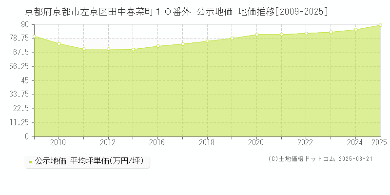 京都府京都市左京区田中春菜町１０番外 公示地価 地価推移[2009-2025]