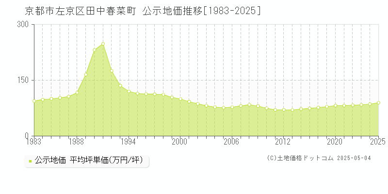田中春菜町(京都市左京区)の公示地価推移グラフ(坪単価)[1983-2025年]
