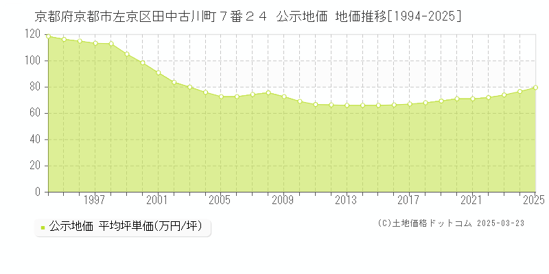 京都府京都市左京区田中古川町７番２４ 公示地価 地価推移[1994-2025]