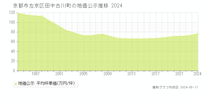 京都市左京区田中古川町の地価公示推移グラフ 