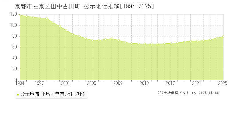 田中古川町(京都市左京区)の公示地価推移グラフ(坪単価)[1994-2025年]
