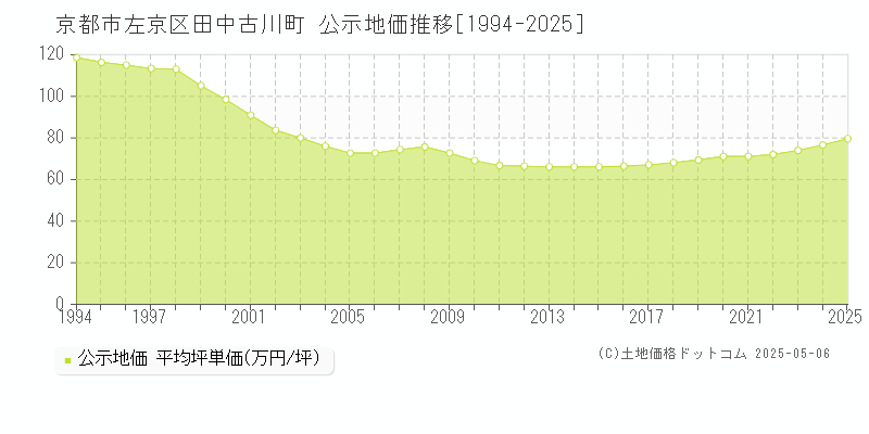 京都市左京区田中古川町の地価公示推移グラフ 