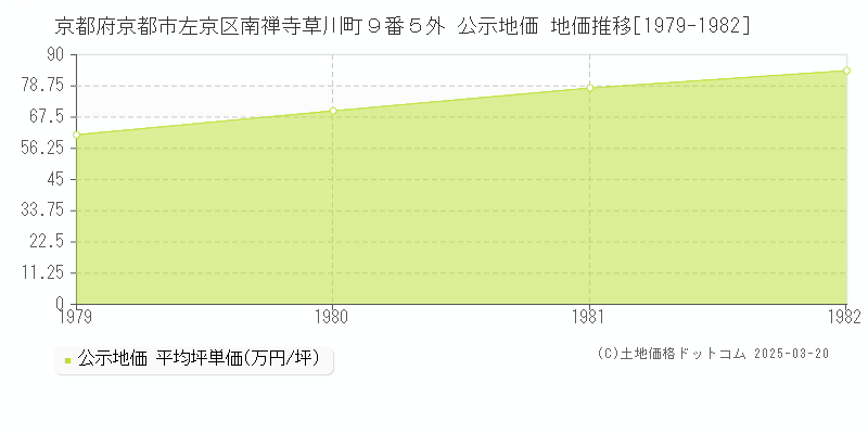 京都府京都市左京区南禅寺草川町９番５外 公示地価 地価推移[1979-1982]