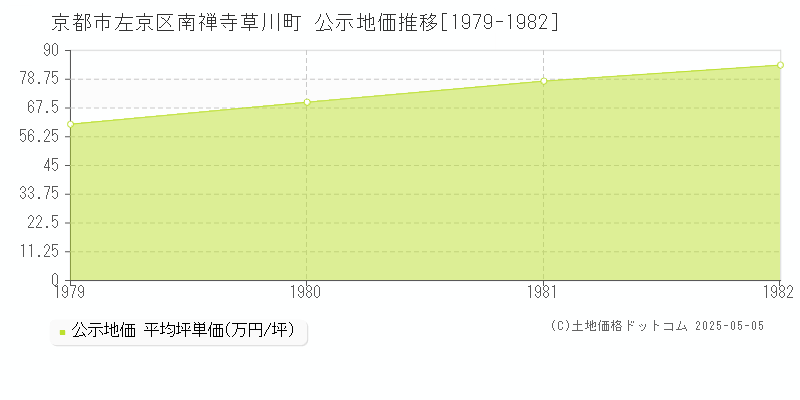 南禅寺草川町(京都市左京区)の公示地価推移グラフ(坪単価)[1979-1982年]