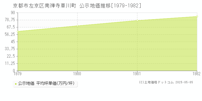 京都市左京区南禅寺草川町の地価公示推移グラフ 