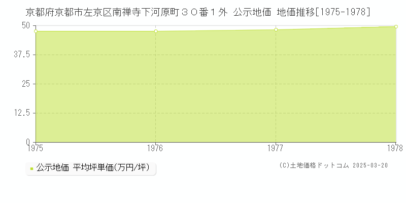 京都府京都市左京区南禅寺下河原町３０番１外 公示地価 地価推移[1975-1978]