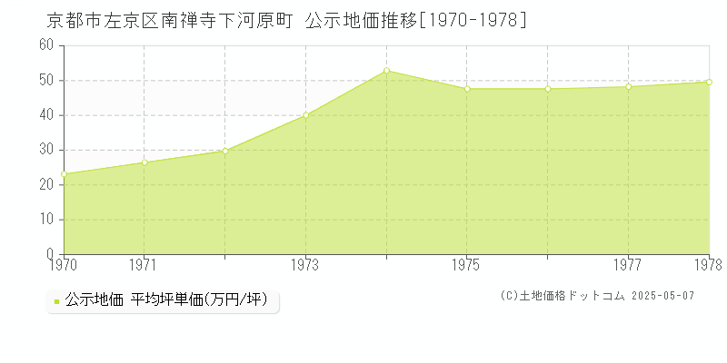 京都市左京区南禅寺下河原町の地価公示推移グラフ 