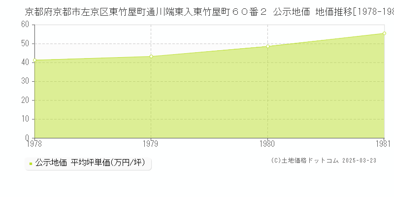 京都府京都市左京区東竹屋町通川端東入東竹屋町６０番２ 公示地価 地価推移[1978-1981]