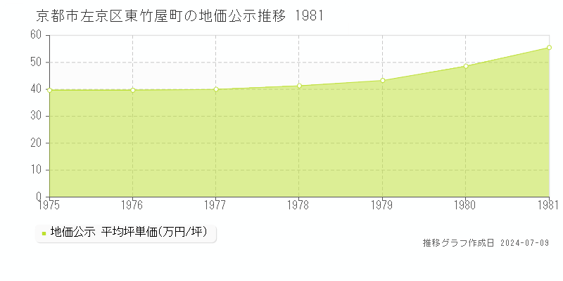 京都市左京区東竹屋町の地価公示推移グラフ 