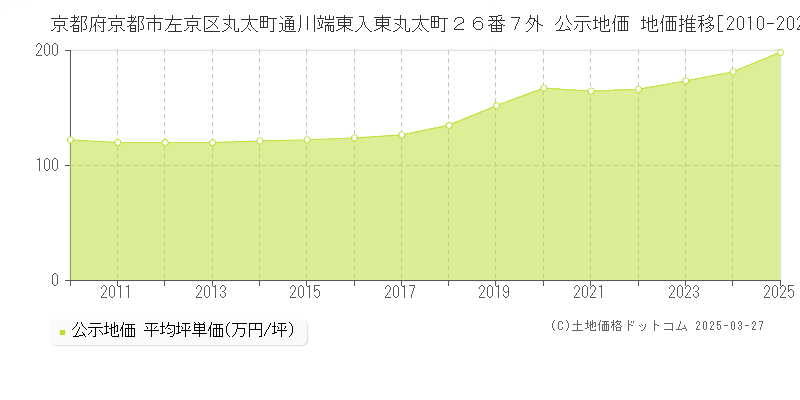 京都府京都市左京区丸太町通川端東入東丸太町２６番７外 公示地価 地価推移[2010-2025]
