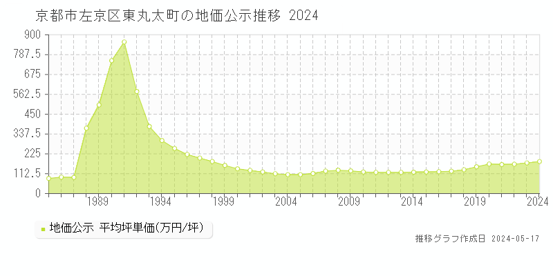 京都市左京区東丸太町の地価公示推移グラフ 