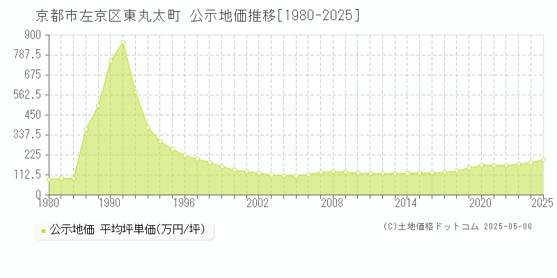 東丸太町(京都市左京区)の公示地価推移グラフ(坪単価)[1980-2025年]