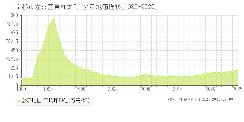 京都市左京区東丸太町の地価公示推移グラフ 