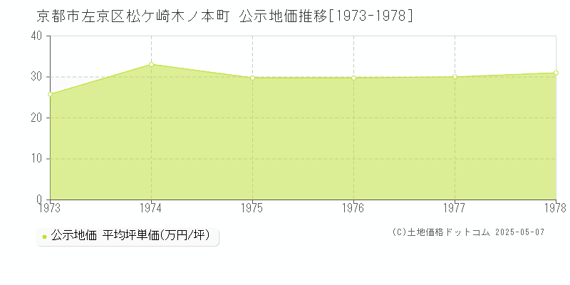 松ケ崎木ノ本町(京都市左京区)の公示地価推移グラフ(坪単価)[1973-1978年]