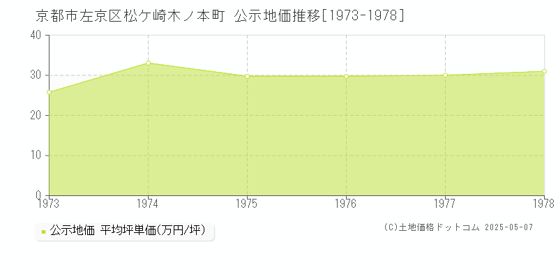 京都市左京区松ケ崎木ノ本町の地価公示推移グラフ 